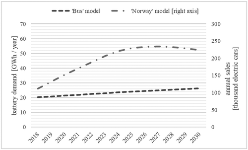 Figure A1. Simulated output of the “Bus” and “Norway” models
