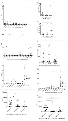 Figure 4. Median levels of 12 examined pro-inflammatory cytokines and chemokines in the plasma of GBM patients treated with valganciclovir (V) or placebo (P) over time (A–I). The cytokine profiles in these two groups did not differ (Fig. 4A, D, F, G, H, I), except for IL-12p70 and IL-8. IL-12p70 levels decreased significantly in valganciclovir-treated patients (T12 vs. T24, p = 0.03 (E) but increased significantly in placebo patients (T0 vs. T24, p = 0.004) (C). The level of IL-8 decreased only in the placebo group at 12 weeks (T0 vs. T12, p = 0.008) (B).