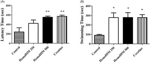 Figrue 3. Effect of HemoHIM on (A) latency time on rotarod performance and (B) swimming time to exhaustion in FST. Data are expressed as mean ± SEM. Comparison was made between control and HemoHIM groups. Significant difference from control group (*p < 0.05, **p < 0.01).