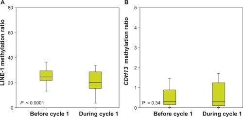 Figure 1 Long interspersed element (LINE)-1 (A) and CDH13 (B) DNA methylation before (day 0) and during (day 15) the first cycle of azacitidine treatment. The ratio of methylated to unmethylated target (methylation ratio) was calculated as 2ΔCt, where ΔCt is the difference between the cycle threshold (Ct) values for the methylated and unmethylated polymerase chain reactions.