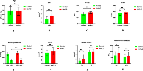 Figure 6 Comparisons of general characteristics and biochemical test data between NAFLD and control group on Age (A), BMI (B), waist (C), WHR (D), SBP, DBP (E), FPG (F), blood lipids (G), and aminotransferase (H); The results showed that besides Age, SBP, there were significant disparities in BMI, waist, WHR, DBP, FPG, blood lipids, and aminotransferase between the NAFLD and normal participants.