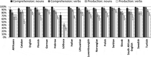 Figure 2. CLT accuracy across 17 languages.Note. Verb comprehension data in isiXhosa were not included in the analysis. Error bars represent 1/2 SD.Tables – Noun and verb knowledge in monolingual preschool children across 17 languages: Data from Cross-linguistic Lexical Tasks (CLTs)