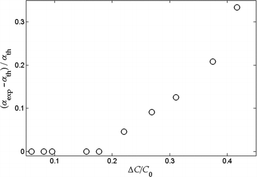 FIG. 4 Predicted error in measured α eff relative to theoretical α eff versus mass fraction evaporated for a range of model aerosols. Properties used for these simulations are given in Table 1.