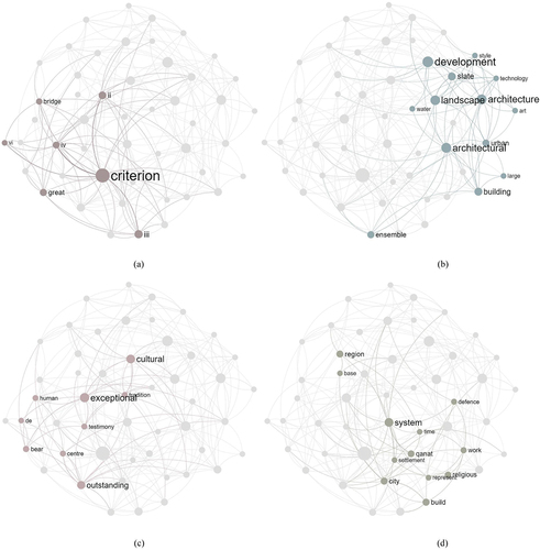 Figure 10. Text network analysis of heritage descriptions of ‘water-related transportation’ shows the influence of this type of heritage on urban architectural styles, including significant impacts of great bridges meeting criteria 2,3,4 and 6 on transportation networks. It highlights exceptional cultural heritage properties as centres of tradition and human interaction in water-related transportation. Additionally, the qanat system in the region played a pivotal role in city building, representing efficient water transportation heritage supporting settlement works and development over time.