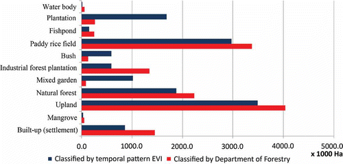 Figure 10. Comparison of the 11 land cover/use categories derived by Department of Forestry and the classification result using of temporal pattern of Moderate Resolution Imaging Spectroradiometer (MODIS) enhanced vegetation index (EVI).