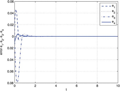 Figure 6. Synchronization errors e1, e2, e3 and e4 with unknown α and δ=5, θ=5, λ=5 and τ=5.