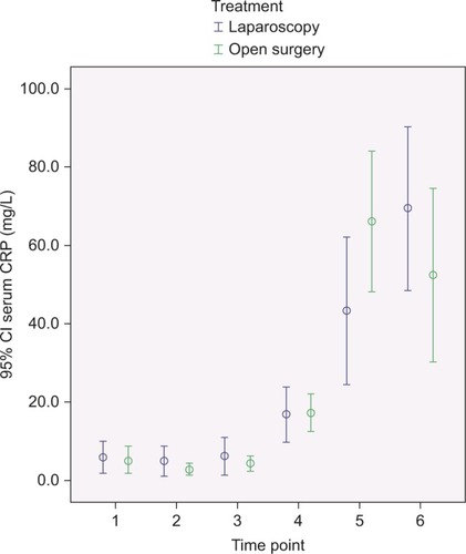 Figure 4 Comparing mean serum level of C-reactive protein (CRP) (mg/L) at different time points during and after totally laparoscopic aortobifemoral bypass (LABF) versus open aortobifemoral bypass (OABF).