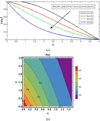 Figure 6. (a) The outcome of the temperature distribution against S. (b) Impression of S on temperature contour plot.