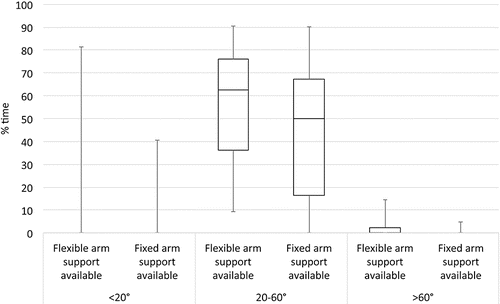 FIGURE 5 Distributions of the percentages of time for upper arm angle in each of the three arm support conditions (flexible arm supports, fixed arm supports, no arm supports), when participants were not using arm support.