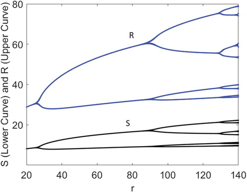 Figure 4. Susceptible and recovered disease-free populations of Model (Equation19(19) St+1=(1−p)r(St+Rt)e−b(St+Rt)+(1−d)StRt+1=pr(St+Rt)e−b(St+Rt)+(1−d)Rt.(19) ) undergo period-doubling bifurcations as r is varied between 20 and 140, where p=0.78, d=0.5 and b=0.1.