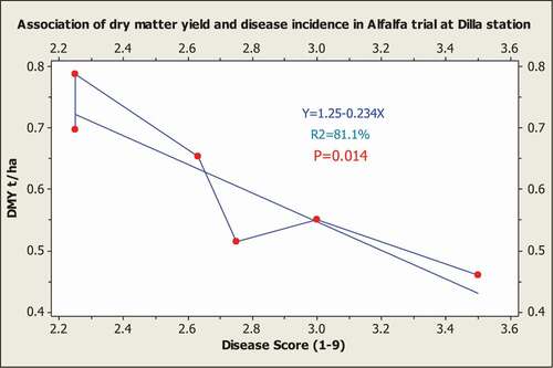 Figure 2. Disease effect on dry matter yield of alfalfa planting in August 2016