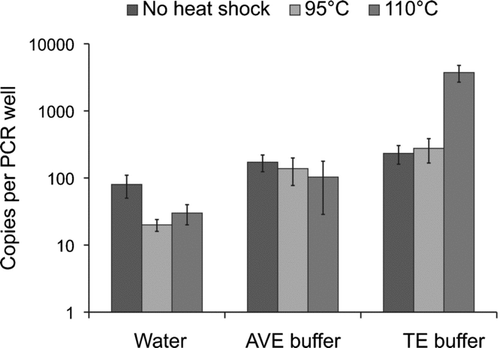 FIG. 5 Effects of media and heat shock treatments prior to RT-PCR on the detection limit of phage phi 6 RNA.