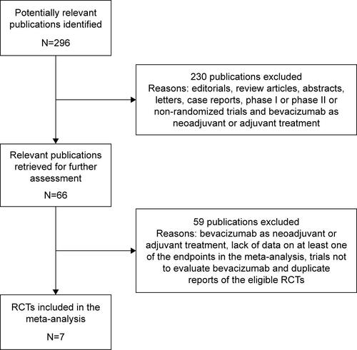 Figure S1 Selection process for randomized controlled clinical trials included in the meta-analysis.Abbreviation: RCTs, randomized controlled trials.