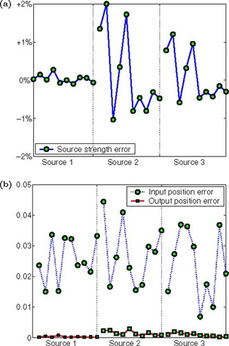 Figure 2. Numerical results of 10 runs for ϵξ = 0.05 with 10 randomly chosen estimated source positions. (a) Relative error for the computed source strength (ŝ − s)/s. (b) Input position errors and the output position errors .