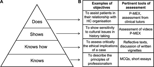 Figure 1 The adaptation of the pyramid of Miller model to assess professionalism. (A) Examples of objectives relevant to progressive levels of professional competence. (B) Examples of pertinent assessment tools.