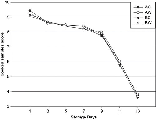 Figure 2 Changes in cooked fish score of aqua-cultured sea bream unwashed and washed with tap water.