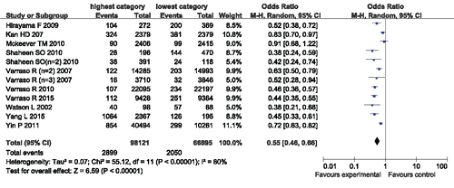 Forest plot for ORs of the highest compared with the lowest category of intake of the healthy/prudent dietary pattern and COPD.