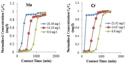 Figure 7. Effects of initial metal ion concentration (a) for adsorption of Mn (II) ion onto CNS adsorbent for different concentration at bed depth of 4 cm and flow rate of 5.0 ml/min. (b) for adsorption of Cr ion onto CNS adsorbent for different concentration at bed depth of 4 cm and flow rate of 5.0 ml/min