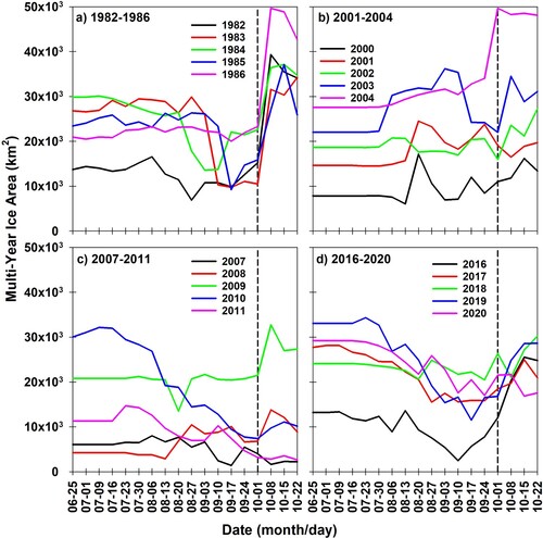 Fig. 8 Weekly evolution of MYI area in the M’Clintock Channel for (a) 1982–1986, (b) 2001–2004, (c) 2007–2011, and (d) 2016–2020. The vertical dashed line indicates the date (1 October) when FYI is promoted to MYI.