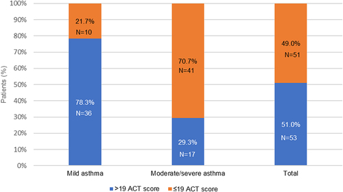 Figure 1 Asthma control in patients.