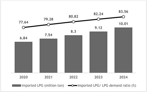 Figure 2. LPG import-demand ratio.Source: (Indonesia Ministry of Energy & Mineral Resources, Citation2020)