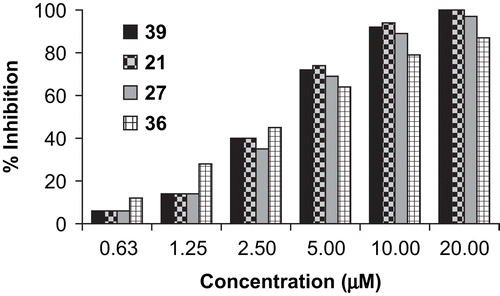 Figure 2.  Bar chart illustration of percent inhibition of 39, 21, 27, and 36 toward cathepsin L at varying concentrations (μM).