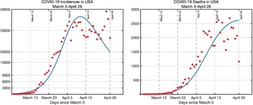 Figure 2. Number of COVID-19 cases and deaths in the USA from March 3 to April 26, 2020 (red dots) plotted together with the model predictions (blue curve) with the estimated values presented in Table 3. Pre-estimated initial conditions are S(0)=3,000,000,E(0)=2500,In(0)=1000,Is(0)=63,Ih(0)=20,R(0)=0.