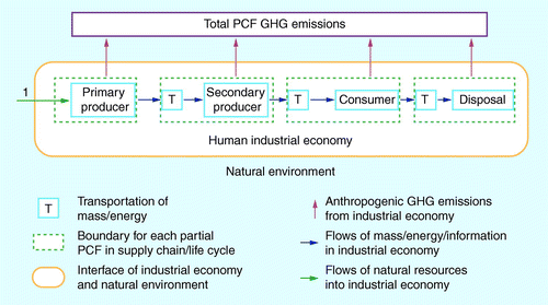Figure 1.  Proposed framework for quantifying the flow of energy, mass and information through the economy.Targeted data collection for a full life cycle PCF begins in a cradle-to-gate manner, generating a partial PCF, starting with natural resource extraction (flow 1) by primary producers, who operate at the interface of the natural environment and the industrial supply chain. All GHG emissions produced by processes under the control of each producer in the supply chain (primary producers and secondary producers) are quantified by that producer (gate-to-gate accounting). As products are transported between actors in the life cycle of the product (producers, consumers and disposal facilities), emissions of GHGs generated by transportation are applied to the partial PCF of the receiving organization, illustrated by the dashed boundaries.PCF: Product carbon footprint.