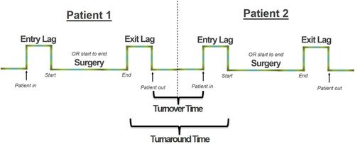 Figure 1 Schematic of the different operating room milestones and key performance parameters.