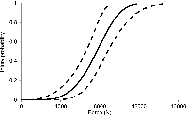 Fig. 2. Injury probability curves for 45 years from PMHS tests. The mean curve is shown as solid and lower and upper 95% confidence intervals are shown as dashed curves.