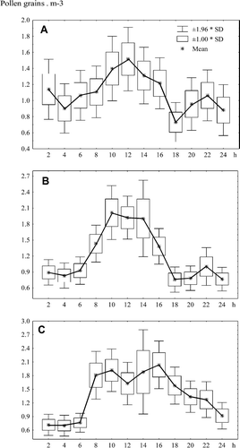 Mean hourly concentrations and standard deviations (SD) of arboreal pollen for: 1988 (A, 1992 (B) and 1995 (C).