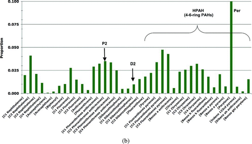 Figure 6 Relative frequencies of 40 PAH analytes in assimilated doses from sediment pathways (adult female winter base model). Frequencies calculated as portion of TPAH contributed by each PAH analyte. Base model results for adult female Harlequin Duck in winter (n = 500,000) (note: very similar results occurred for all other classes of seaducks). (A) Assimilated PAHs from oiled-site sediments pathways only. Ascending arrows represent homologous series with increasing concentrations; descending arrows represent homologous series with decreasing concentrations. Alkylated naphthalene homologs labeled Alk Naph; alkylated fluorene homologs labeled Alk Fluo; alkylated phenanthrene homologs labeled Alk Phen; alkylated dibenzothiophene homologs labeled Alk Diben; alkylated fluoranthene/pyrene homologs labeled Alk FP; HPAH = High-Molecular-Weight PAHs (having 4–6 rings). (B) Assimilated PAHs from reference-site sediments pathways only. Note that for the reference sediments, the PAH analyte Perylene value = 0.252; y-axis here truncated to show other PAHs more clearly. C2-dibenzothiophene labeled D2; C2-phenanthrene labeled P2; perylene labeled Per; HPAH = High-Molecular-Weight PAHs (having 4–6 rings). (Continued)