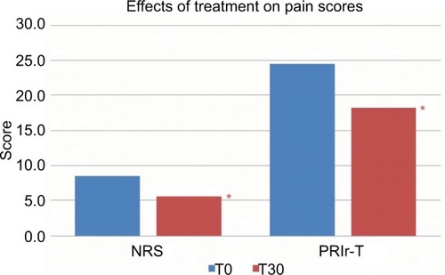 Figure 3 Mean NRS and PRIr-T at pretreatment and 30 days after catheter removal.