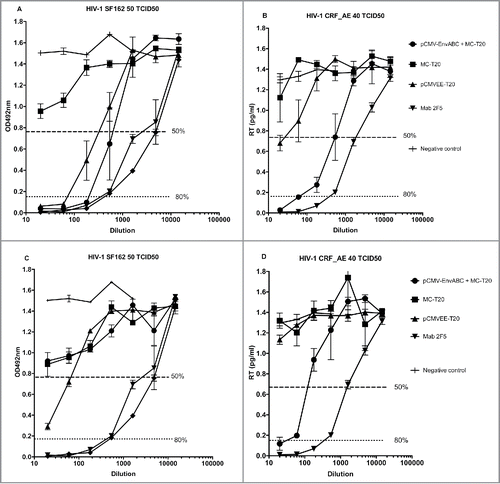 Figure 5. A-D. Neutralization titers to HIV-1 of subtypes (B) and CRF_AE. Five mice in each group were immunized with pCMV-EnvABC (20 µg) with MC-T20 (20 µg); or MC-T20 (20 µg); or pCMVEE-T20 (2 µg). Sera were taken, divided into pools of sera with higher ELISA titers (A and B) and lower binding titers (C and D), and neutralization performed. The p24 ELISA was used to detect subtype B viral antigen inhibition, the RT assay to detect CRF_AE viral antigen inhibition. Positive sera consisted of hmAb 2F5 (inverted triangles) and 4E10 (diamonds). (See also Table S1, Group II.)