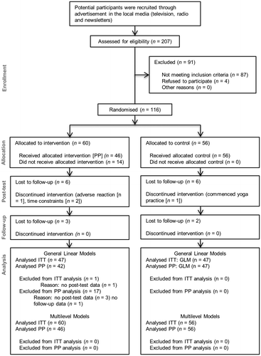 Figure 1. CONSORT flow diagram.