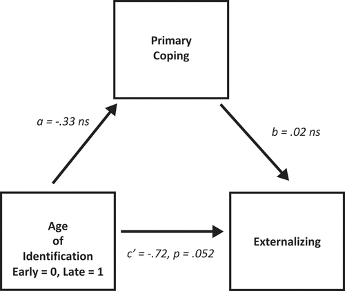 Figure 1. Mediation model for age-of-identification relation with externalizing patterns mediated by primary coping strategies (standardized coefficients shown)