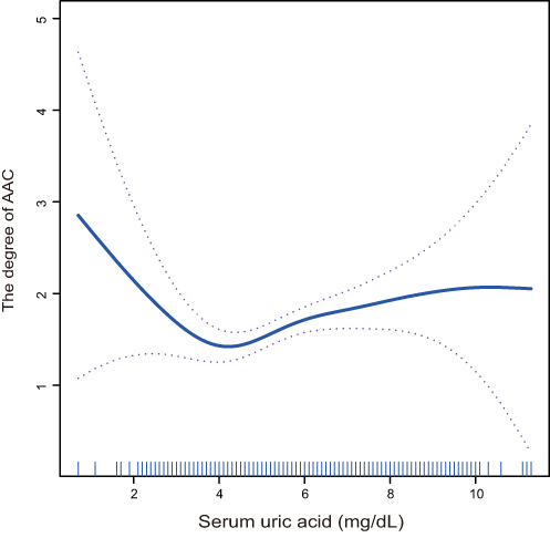 Figure 4 The association between sUA and the degree of AAC.