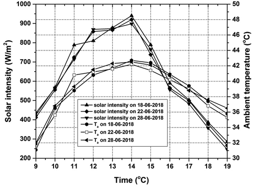 Figure 3. Solar intensity and ambient temperature variation on different testing days.