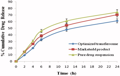 Figure 6. In vitro drug release profile of apigenin-loaded transfersome and marketed and pure drug suspension in skin pH 5.5.