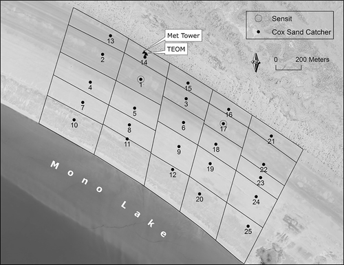 Figure 3. PM10, sand flux, and meteorological monitoring network.