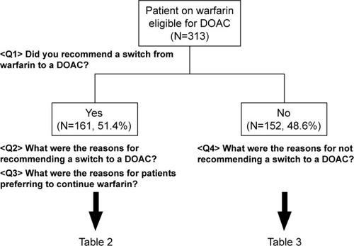 Figure 1 Flowchart of questions about physician recommendations to switch to DOACs or continue warfarin.