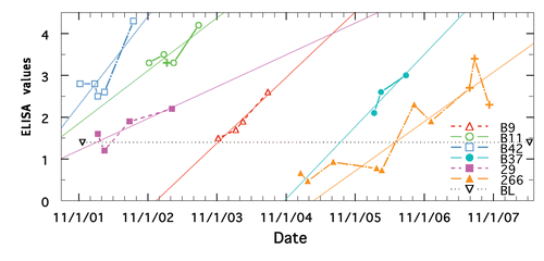 Figure 3 ELISA values of each animal are shown by a specific color (best-fit is thin solid line). Symbol (+) signifies ELISA was also positive for AGID.