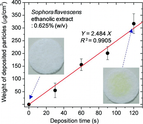 FIG. 3 Variation in the weight of nanoparticles deposited on filters per unit cross-sectional filter surface area (μg/cm2) at different deposition times. The error bars indicate standard deviations (n = 5). (Color figure available online.)