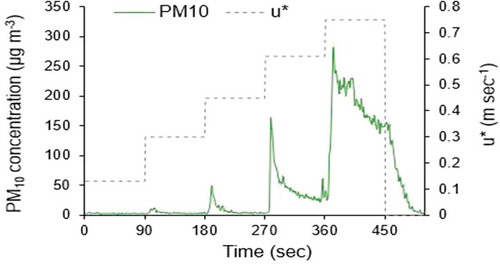Figure 10. A typical PM10 concentration curve from a PI-SWERL test for the first replicate measurement on the EN plot, 1 week after application (M1).