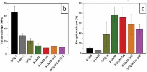 Figure 2. Mechanical properties (A) tensile strength and (B) elongation at break of a starch-based film with different glycerol, catechin and starch nanocrystal concentrations (Sessini et al. Citation2016).