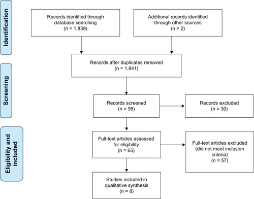 Figure 1 PRISMA flowchart.