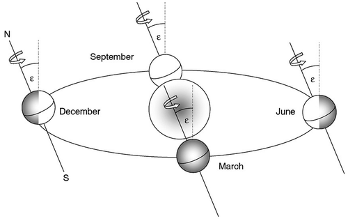 Figure 1. Schematic diagram of earth orbit around sun. Source: Sproul (Citation2007).