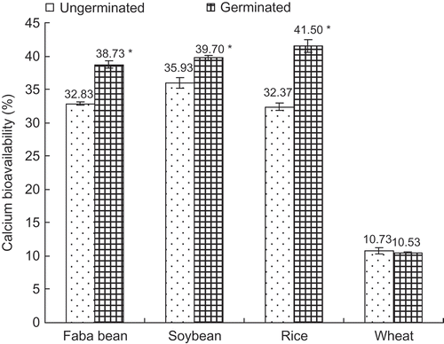 Figure 3. Effect of germination of grains on the bioavailability of calcium. Values are mean ± SD of five replicate determinations.Figura 3. Efecto de la germinación de los granos sobre la biodisponibilidad de calcio. Los valores son la media ± SD de cinco determinaciones repetidas.