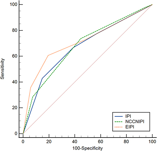 Figure 2 Comparison of ROC curves for 5-year mortality. Pairwise comparisons for ROC curves were evaluated by DeLong et al, 1988. IPI vs NCCN-IPI: P = 0.786; IPI vs E-IPI: P = 0.036; NCCN-IPI vs E-IPI: P = 0.183.