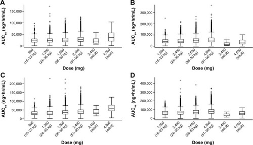 Figure 3 Box and whisker plots of simulated 5-ASA and Ac-5-ASA steady-state AUC in both child/adolescent and adult populations for low-dose (A [5-ASA] and C [Ac-5-ASA]) and high-dose exposures (B [5-ASA] and D [Ac-5-ASA]).